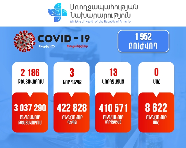 Կորոնավիրուսային հիվանդության 3 նոր դեպք է հաստատվել