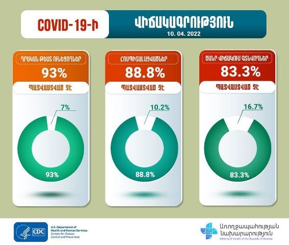 Կորոնավիրուսային հիվանդությամբ հոսպիտալացվածների 88.8%-ը պատվաստված չէ