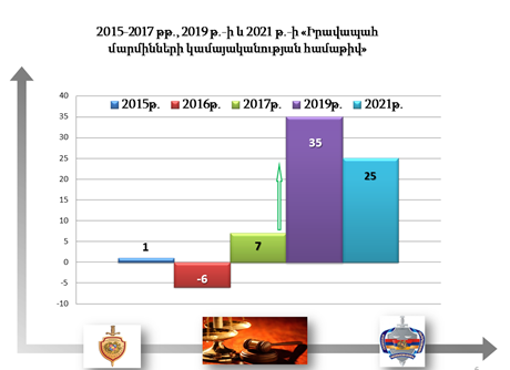 Ոստիկանության ոչ իրավաչափ գործողությունների արդյունքում հասարակության վստահության ցուցանիշը նվազում է. ՀՔԱՎ