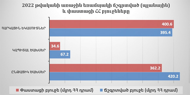 Սուրեն Պարսյան. Կապիտալ ծախսերի ծրագրերի ձախողումը կխորացնի տնտեսական ճգնաժամը