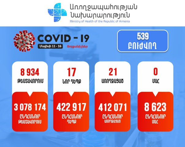 Անցած շաբաթվա ընթացքում՝ կորոնավիրուսային հիվանդության 17 նոր դեպք