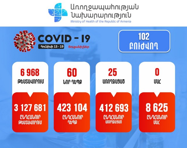 Շաբաթվա ընթացքում կորոնավիրուսային հիվանդության 60 նոր դեպք է հաստատվել