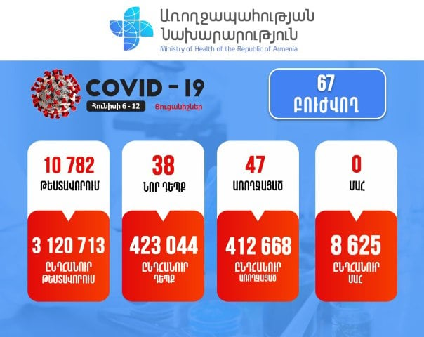 Շաբաթվա ընթացքում՝ կորոնավիրուսային հիվանդության 38 նոր դեպք