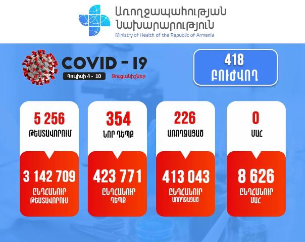 Շաբաթվա ընթացքում կորոնավիրուսային հիվանդության 354 նոր դեպք է հաստատվել