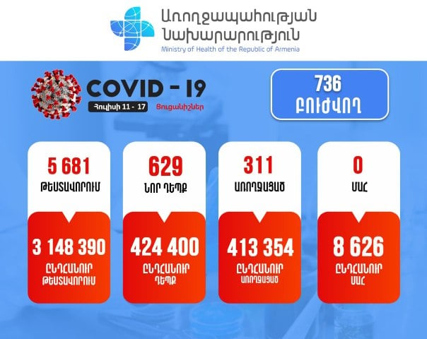 Շաբաթվա ընթացքում կորոնավիրուսային հիվանդության 629 նոր դեպք է հաստատվել