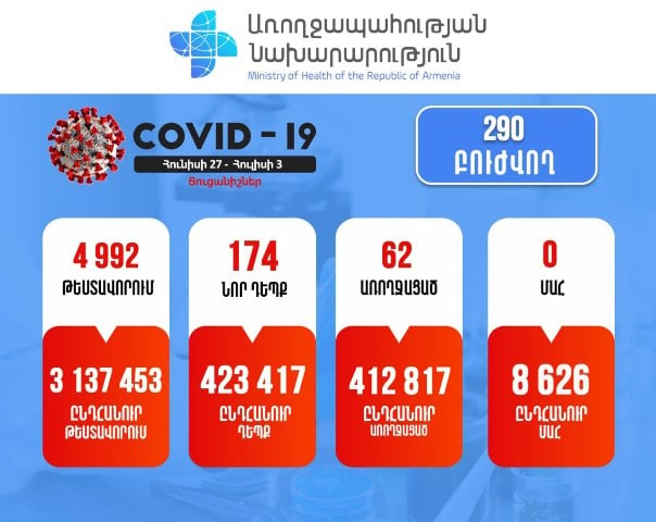 Շաբաթվա ընթացքում կորոնավիրուսային հիվանդության 174 նոր դեպք է հաստատվել