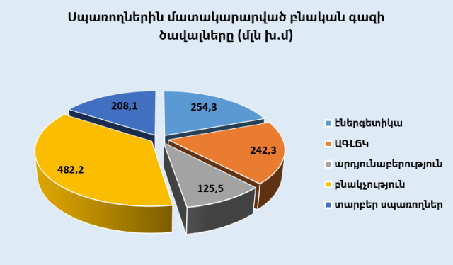 Հայաստան ներկրվող բնական գազի ծավալը 22,7%-ով ավելացել է նախորդ տարվա նույն ժամանակահատվածի համեմատ