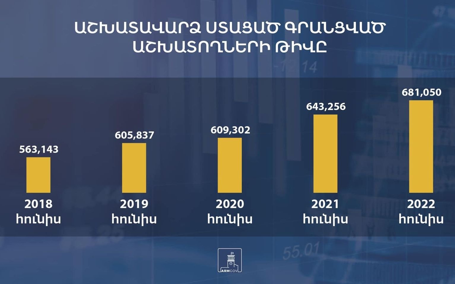 2021թ. հունիսի նկատմամբ 5.9%-ով ավելի. կառավարությունը ներկայացրել է հունիսին աշխատավարձ ստացած գրանցված աշխատողների թիվը