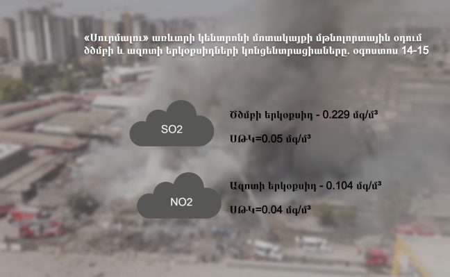 Մթնոլորտում ծծումբի եւ ազոտի երկօքսիդի պարունակությունների մասին տվյալները