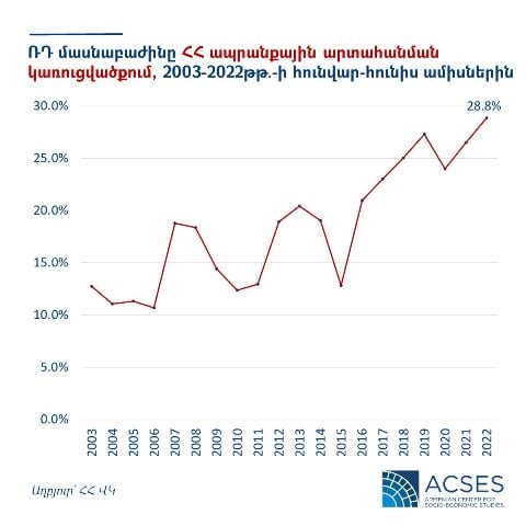 ՌԴ մասնաբաժինը Հայաստանի ապրանքային արտահանման կառուցվածքում հասել է ռեկորդային մակարդակի