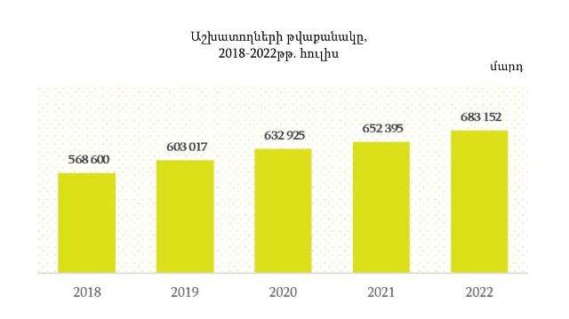 Պետական հատվածի աշխատողների թիվը նվազել է 0.2%-ով