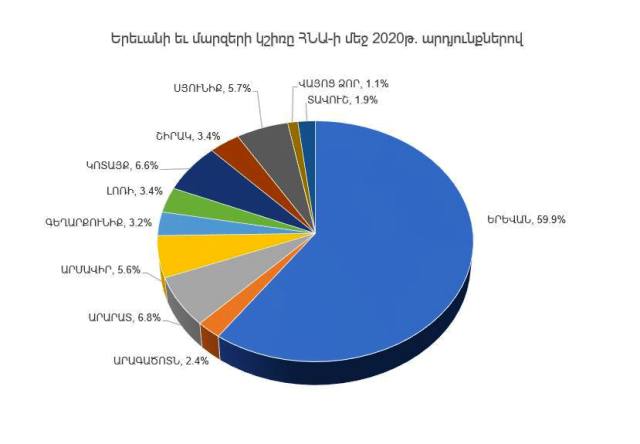 2020թ. ՀՆԱ-ի մոտավորապես 60%-ը բաժին է ընկել Երեւանին. տարածքային համաչափ զարգացման խնդիրն առավել քան արդիական է. Թունյան