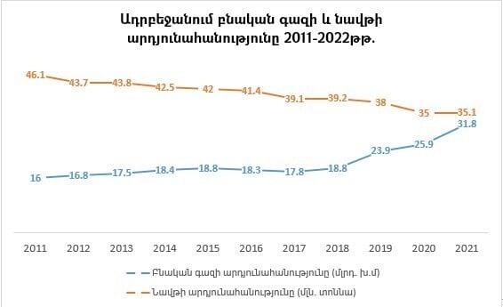 Ադրբեջանը եվրոպական գազի շուկա է մուտք գործել պատերազմից անմիջապես հետո. «ԼՈՒՅՍ»