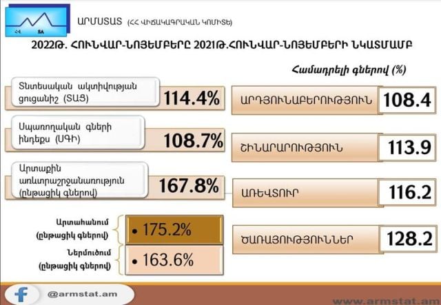 2022թ. 11 ամիսների տնտեսական ակտիվությունը 14.4% ավելին է, քան 2021թ. նույն ժամանակահատվածինը