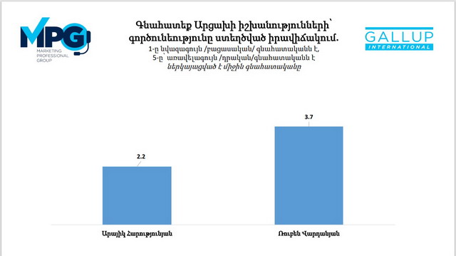 Հարցման արդյունքներ․ Արցախի պետնախարար Ռուբեն Վարդանյանի գործունեությունն ավելի բարձր է գնահատվում, քան նախագահ Արայիկ Հարությունյանինը