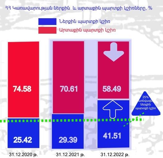 Պապոյան. Սա նշանակում է, որ կառավարության կողմից վճարվող տոկոսագումարների զգալի մասն ուղղվում է ոչ թե արտաքին գործընկերներին, այլ դեպի ՀՀ տնտեսություն