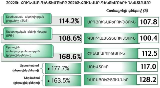 Պապոյան. 2022թ. տնտեսական առումով ամփոփում ենք գերազանց արդյունքով