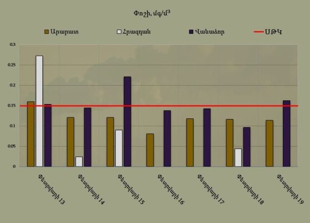 Արարատում, Հրազդանում, Վանաձորում մթնոլորտային օդում փոշու պարունակությունը գերազանցել է թույլատրելի կոնցենտրացիան 