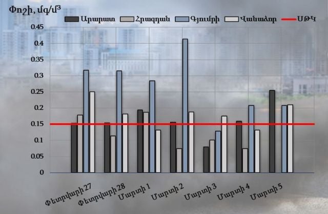 Արարատում և Գյումրիում մթնոլորտային օդում փոշու պարունակությունը գերազանցել է թույլատրելի կոնցենտրացիան գրեթե ամբողջ շաբաթվա ընթացքում