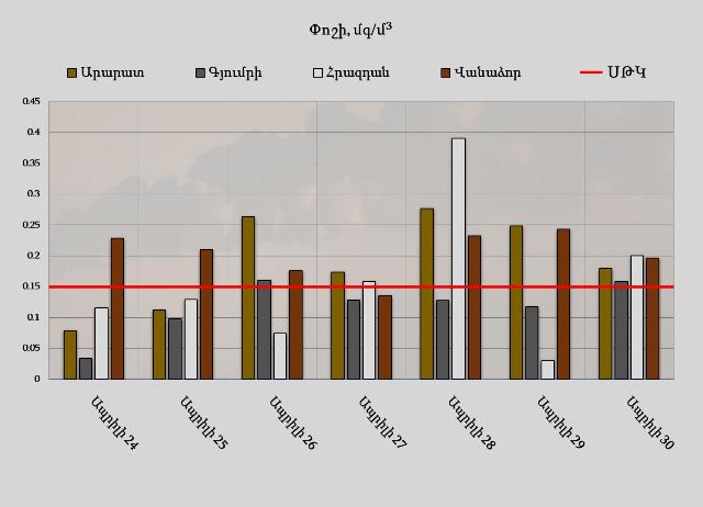 Մթնոլորտային օդում փոշու պարունակությունը գերազանցել է սահմանային թույլատրելի կոնցենտրացիան Արարատում, Գյումրիում, Հրազդանում, Վանաձորում