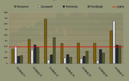 Մթնոլորտային օդում փոշու պարունակությունը մարզերում