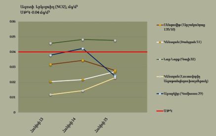 Մթնոլորտային օդում ազոտի երկօքսիդի պարունակությունը գերազանցել է սահմանային թույլատրելի կոնցենտրացիան Նոր Նորքում և Արաբկիրում
