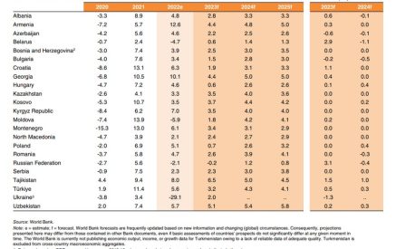 Համաշխարհային բանկը կանխատեսում է, որ ՀՀ-ում տնտեսական աճը կկազմի 4.4 %