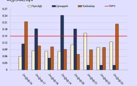 Մթնոլորտային օդում փոշու պարունակությունը մարզերում