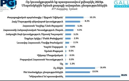 ՔՊ-ին ձայն կտա 10.1%-ը, 16.4%-ը՝ ոչ մեկի օգտին չի քվեարկելու. հարցում