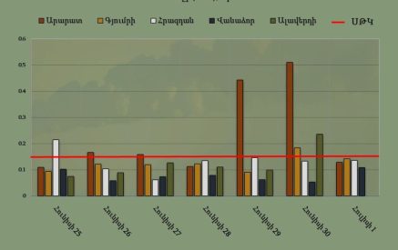 Մթնոլորտային օդի որակը մարզերում