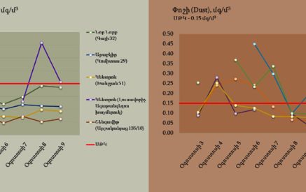 Մթնոլորտային օդի որակը Երևանում
