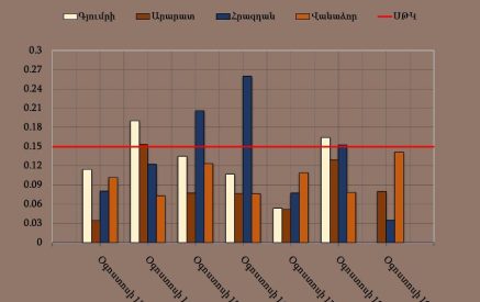 Գյումրիում, Արարատում, Հրազդանում մթնոլորտային օդում փոշու պարունակությունը գերազանցել է սահմանային թույլատրելի կոնցենտրացիան