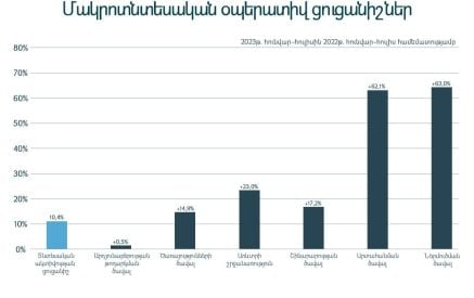 Արտահանման ծավալն աճել է 62.1%–ով, ներմուծման ծավալը՝ 63.0%-ով. հուլիսի մակրոտնտեսական օպերատիվ ցուցանիշներ