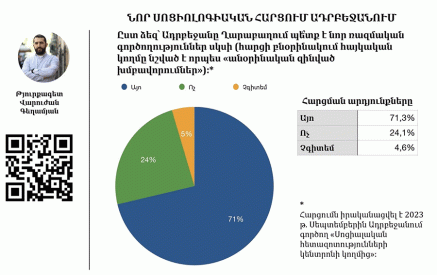 Արդյո՞ք պետք է Ադրբեջանը նոր պատերազմ սկսի Արցախում հարցին բնակչության մեծամասնությունը՝ 70 %-ից ավելին պատասխանել է դրական՝ «այո՛». Վարուժան Գեղամյան