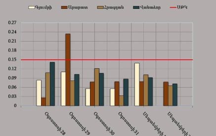 Մթնոլորտային օդի որակը մարզերում