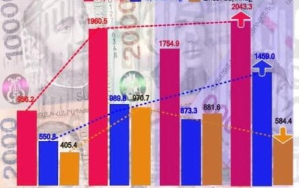 2023թ. հունվար-նոյեմբերին ՀՀ բանկերի միջոցով ֆիզիկական անձանց կողմից արտերկիր է փոխանցվել 1 տրլն 459 մլրդ դրամ, ինչը 47․4 %-ով ավել է 2022թ. ցուցանիշից. Գևորգ Պապոյան