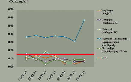 Փոշու պարունակությունը գերազանցել է սահմանային թույլատրելի կոնցենտրացիան Կենտրոն վարչական շրջանում ամբողջ շաբաթվա ընթացքում