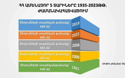 Ամենաչոր հինգ տարիներից երեքը դիտվել են վերջին 16 տարիների ընթացքում