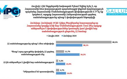 Հարցվածների 80,3 տոկոսը դեմ է Սահմանադրությունը փոխելուն