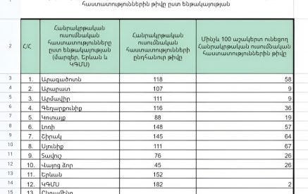 Կան մարզեր, որտեղ գործող Հանրակրթական ուսումնական հաստատությունների կեսից (Սյունիք` մոտ 60,3% ) ավելին ունեն մինչև 100 աշակերտ