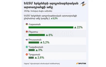 Հայաստանը 2024 թվականի հունվար-մայիսին արդյունաբերական արտադրանքի ծավալով ԵԱՏՄ երկրների շարքում բացարձակ առաջատարն է. Եվրասիական տնտեսական հանձնաժողով