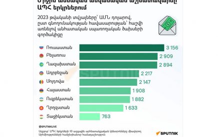 Անվանական աշխատավարձի մեծությամբ Հայաստանն ԱՊՀ երկրների շարքում 6-րդ տեղում է