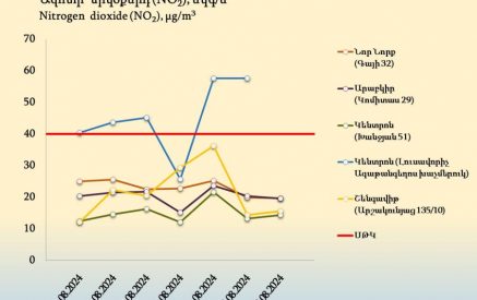 Օդում ազոտի երկօքսիդի պարունակությունը գերազանցել է սահմանային թույլատրելի կոնցենտրացիան