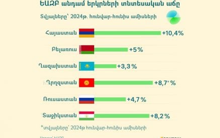 Հայաստանն ունի ՀՆԱ-ի ամենաբարձր աճը Եվրասիական զարգացման բանկի անդամ երկրների շարքում