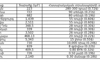 Տարածաշրջանի ամենափոքր մայրաքաղաքը ամենաթանկ տրանսպորտով. Սամվել Հակոբյան