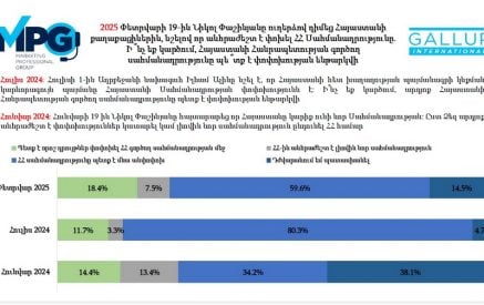 Սահմանադրության փոփոխությանը դեմ է 59,6 %-ը. GALLUP International Association-ի հարցումները