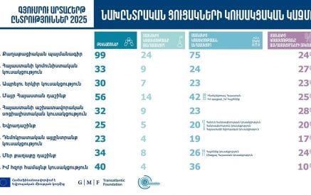 Մի շարք ոչ կուսակցական քաղաքական գործիչներ օգտագործում են կուսակցական հարթակները սեփական քաղաքական նպատակների համար․ «Ականատես»