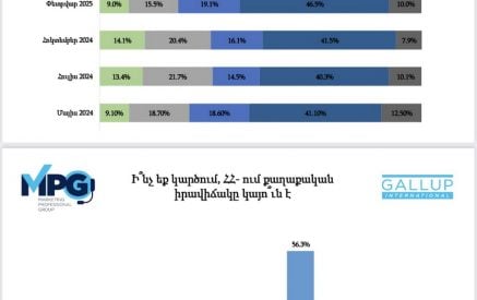 ՀՀ քաղաքացիների 65,6%-ը բացասական է գնահատում Փաշինյանի աշխատանքը. GALLUP International Association-ի հարցումները