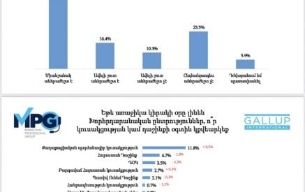 Եթե առաջիկա կիրակի ընտրություններ լինեն, ՔՊ-ին ձայն կտա 11,8%-ը, 32,1%-ը չի մասնակցի ընտրություններին. GALLUP International Association-ի հարցումները